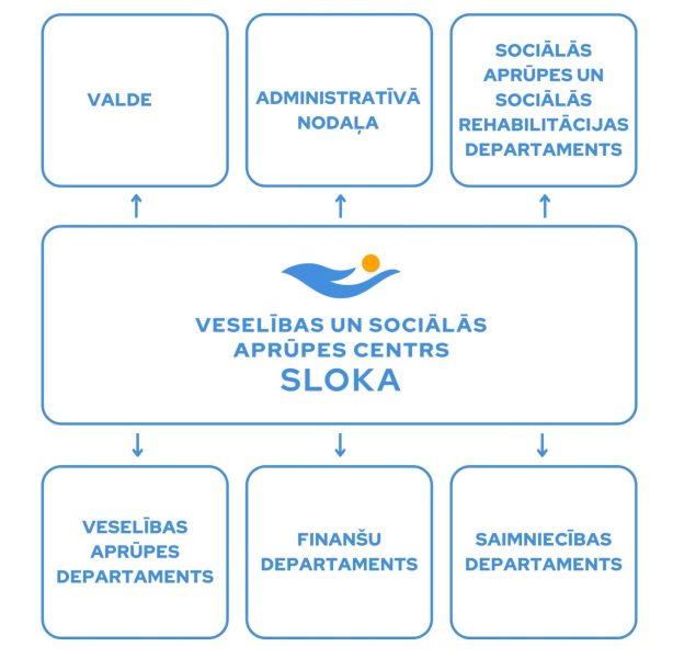"Veselības un sociālās aprūpes centrs - Sloka" struktūrshēma